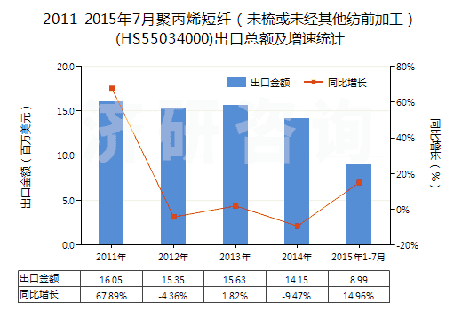 2011-2015年7月聚丙烯短纖（未梳或未經(jīng)其他紡前加工）(HS55034000)出口總額及增速統(tǒng)計
